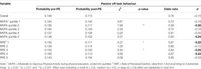 Individual Differences in the Effects of Physical Activity on Classroom Behaviour